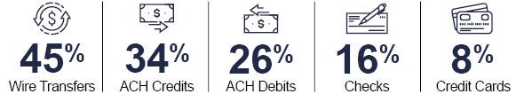 Payment targets for BEC